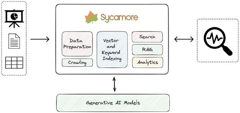 Sycamore：一个对话式搜索和分析平台，适用于复杂的非结构化数据，例如文档、演示文稿、成绩单、嵌入式表格和内部知识存储库