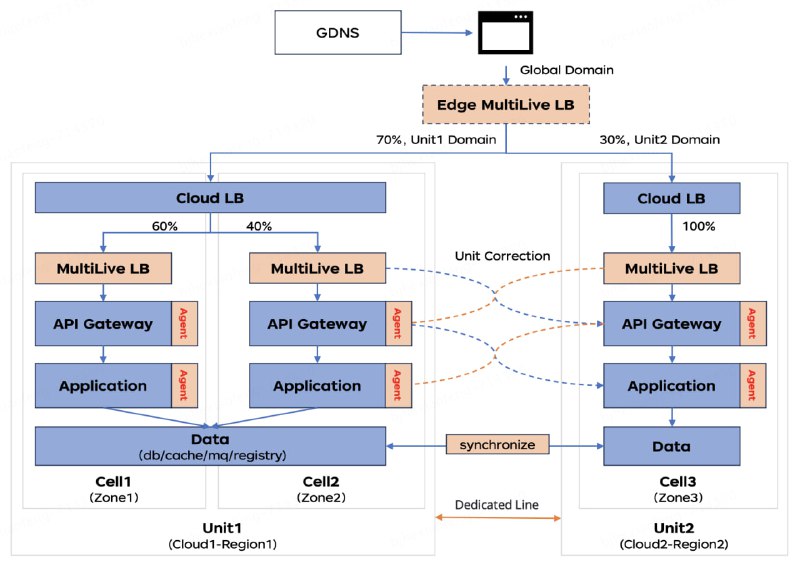 京东开源的用于多活（单元化）场景的流量治理Java字节码增强框架，继传统SDK治理模式与Sidecar治理模式之后，新一代Proxyless模式的探索实现，为企业Java生态提供高性能，低资源损耗，降本增效的流量治理框架