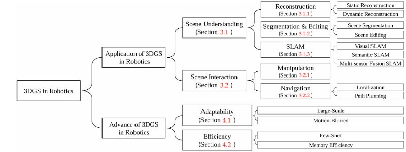 Awesome-3D-Gaussian-Splatting-in-Robotics：为机器人领域提供3D高斯绘制技术的全面资源汇总