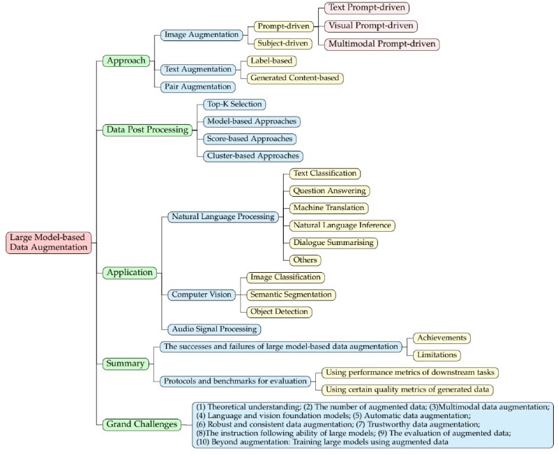 大模型数据增强相关文献资源列表 | github大模型数据增强相关文献资源列表 | github