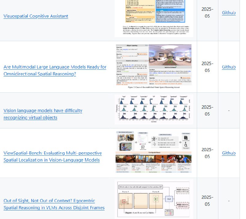 Awesome Spatial Intelligence in VLMs：多模态视觉语言模型（VLM）在空间智能领域的研究和应用正快速发展