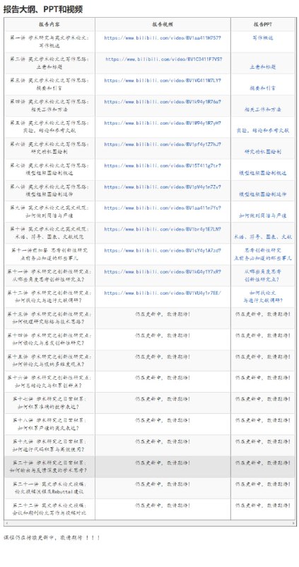 科研与英文学术论文写作指南 | #指南 #论文本系列报告面向刚刚开始从事科学研究或者将要从事科学研究的研究生和本科生，介绍科学研究的基本信息（意义、目标、大体流程、一些小建议等），重点以一些具体论文实例介绍学术论文写作规范和科学方法，旨在帮助学生形成科学、系统、规范的科研和写作思维与方法