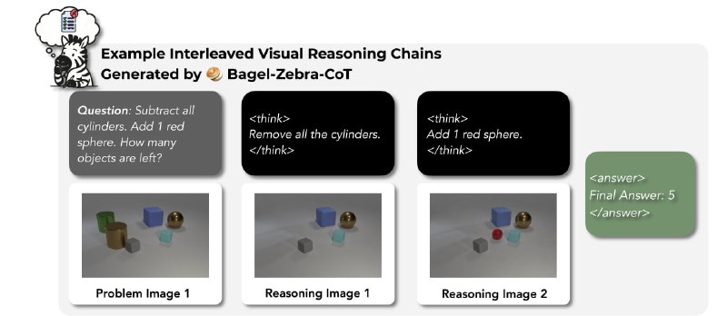 Zebra-CoT：专注于视觉与语言交叉推理的高质量数据集与训练框架，助力多模态理解与推理能力提升  • 基于 Bagel 框架改编，支持图文交织的推理任务，适用场景涵盖单图、多图及纯文本问题  • 细粒度推理参数可调，支持灵活定制采样策略、温度控制、尺度调节等关键超参数，提升推理效果精度与多样性  • 提供完整训练脚本和示例代码，快速搭建实验环境（Python 3.10 + conda 环境），依赖明晰，易于复现与扩展  • 融合多图像输入与复杂提示设计，推动视觉与语言推理的深层交互，促进模型对复杂场景的理解与推断能力  • 论文已公开，涵盖数据集设计理念与方法论，具备长期学术和工程参考价值，适合多模态研究者与开发者深入探索  • 开源协议 Apache-2.0，社区活跃，持续迭代，便于集成于多模态 AI 系统和科研项目  交织式视觉-语言推理不仅提升模型的认知深度，更是实现高阶多模态智能的关键路径