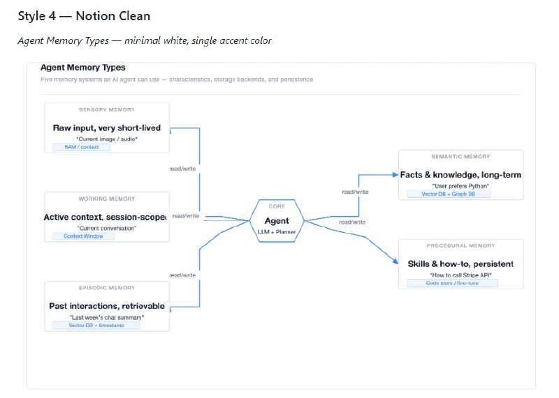 技术文档和报告经常需要画各种架构图、流程图，手绘费时费力，用Mermaid或draw.io又得学语法或反复调整
