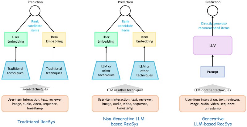 Next-Generation LLM-based Recommender Systems Survey：下一代基于大型语言模型的推荐系统综述资源，涵盖学术研究到工业应用的全面分析Next-Generation LLM-based Recommender Systems Survey：下一代基于大型语言模型的推荐系统综述资源，涵盖学术研究到工业应用的全面分析