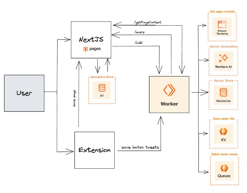 用于构建自己"第二大脑"的工具，可以将你在互联网上收集的信息导入到其中，并且具有类似 ChatGPT 的回答功能
