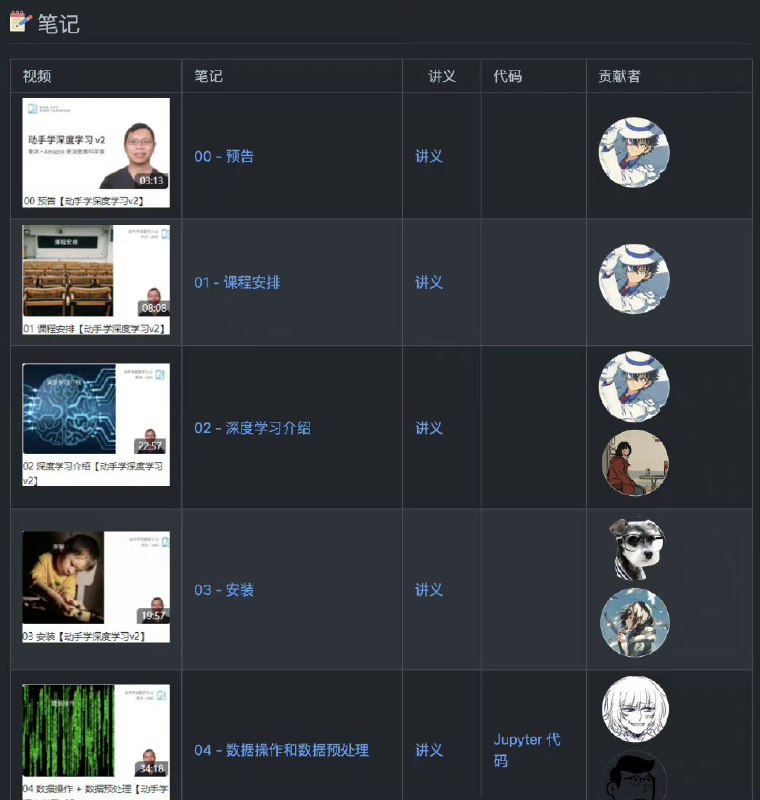 GitHub 上的开源技术资源：《动手学习深度学习 - 视频笔记》，课程视频共 73 节，单个视频平均时长不超过 30 分钟