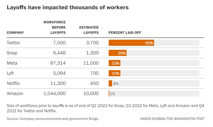 硅谷的裁员热潮意味着大型科技公司时代的结束 | 详文加密货币的崩溃、Facebook的裁员和Twitter的大屠杀正在震撼科技行业