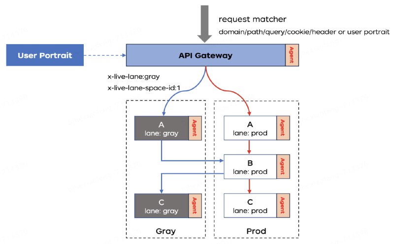 京东开源的用于多活（单元化）场景的流量治理Java字节码增强框架，继传统SDK治理模式与Sidecar治理模式之后，新一代Proxyless模式的探索实现，为企业Java生态提供高性能，低资源损耗，降本增效的流量治理框架