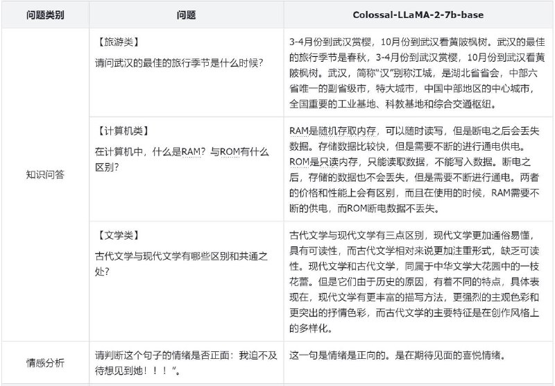 一个比较不错的中文大模型解决方案，代码完全开源，无商用限制