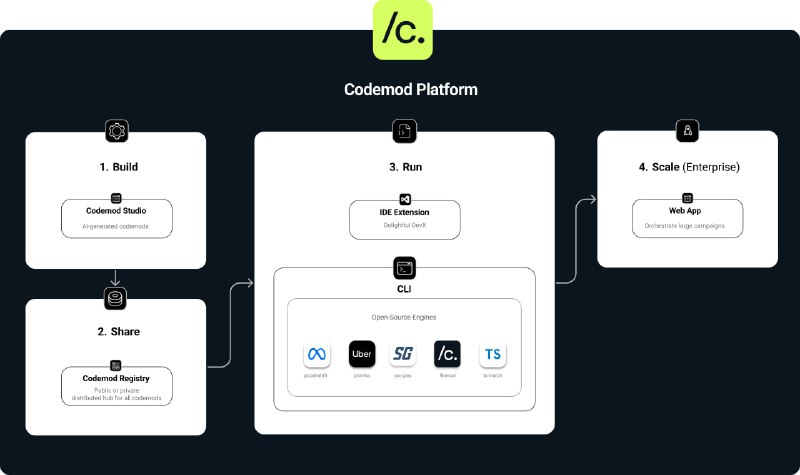 Codemod：代码迁移和重构的自动化平台，支持使用jscodeshift、ast-grep、ts-morph等多种引擎，旨在提高开发者的工作效率和体验