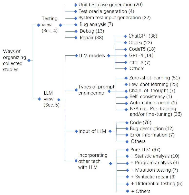 Awesome-LLM-SoftwareTesting：关于在软件测试中使用大型语言模型 (LLM) 的论文和资源的集合