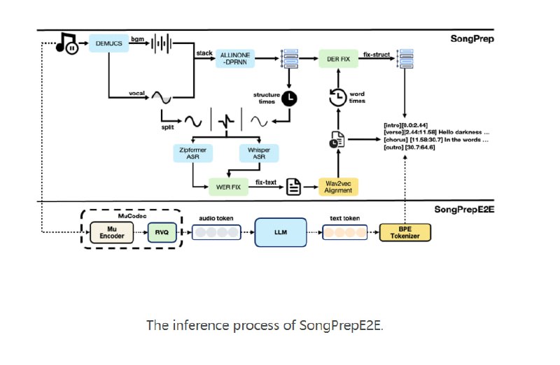 一个全新端到端框架，支持整首歌曲结构解析与歌词转录，精准时间戳标注，无需额外声源分离