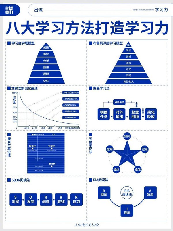 八大学习方法 | #经验八大学习方法 | #经验