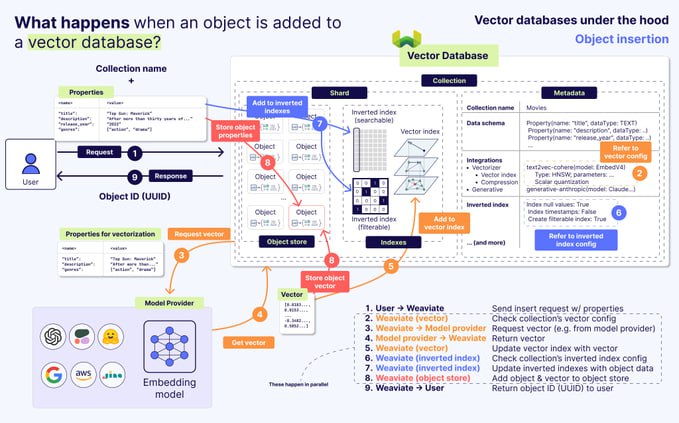 向量数据库到底怎么工作？| 详细内容1️⃣ 核心原理：向量嵌入  任何数据（文本、图片、音频）都会被转成向量——本质是机器能理解的数值数组