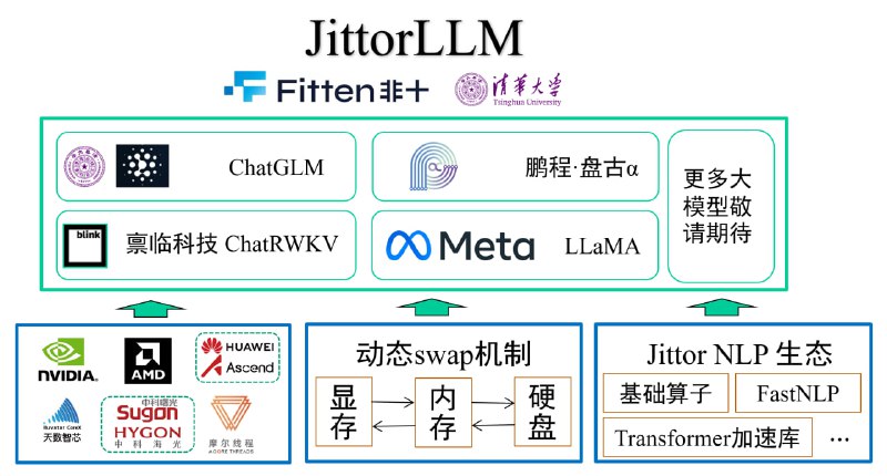JittorLLMs - 笔记本没有显卡也能跑大模型推理库JittorLLMs有以下几个特点：成本低：相比同类框架，本库可大幅降低硬件配置要求（减少80%），没有显卡，2G内存就能跑大模型，人人皆可在普通机器上，实现大模型本地部署；是目前已知的部署成本最低的大模型库；支持广：目前支持了4种大模型：ChatGLM大模型；华为盘古大模型；BlinkDL的ChatRWKV；国外Meta的LLaMA大模型；后续还将支持MOSS等国内优秀的大模型，统一运行环境配置，降低大模型用户的使用门槛