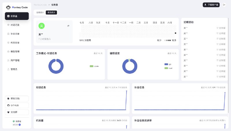企业级 AI 编程助手 MonkeyCode，聚焦研发效率与代码安全的深度融合：• 私有化离线部署，保障代码隐私，彻底避免代码外泄风险  • 兼容第三方及本地大模型，灵活适配多场景 AI 能力扩展  • 企业级管理面板，支持 AI 编程行为的严格审计与管控，提升团队协作安全性  • 内置代码安全扫描引擎，自动发现 AI 生成代码中的潜在安全漏洞，守护代码质量  • 智能代码补全与自然语言编程，理解上下文精准补全，助力快速开发与自动化文档生成  • 基于 Roo Code 插件优化，极致用户体验，轻松集成 VS Code 开发环境  MonkeyCode 将 AI 编程助手从单一工具升级为全方位的研发管理平台，深刻洞察企业级研发的隐私、效率与安全痛点，打造长远可持续的智能研发生态