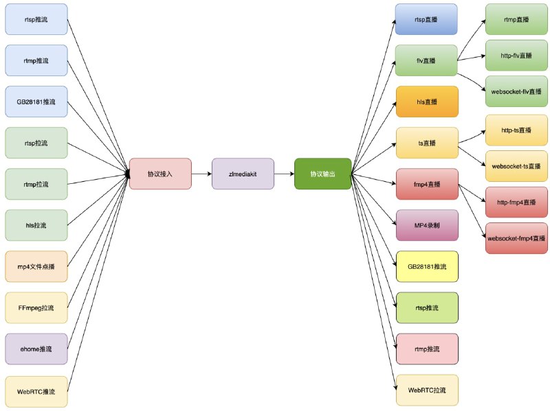 一个基于C++11的高性能运营级流媒体服务框架 项目特点：1.基于C++11开发，避免使用裸指针，代码稳定可靠，性能优越