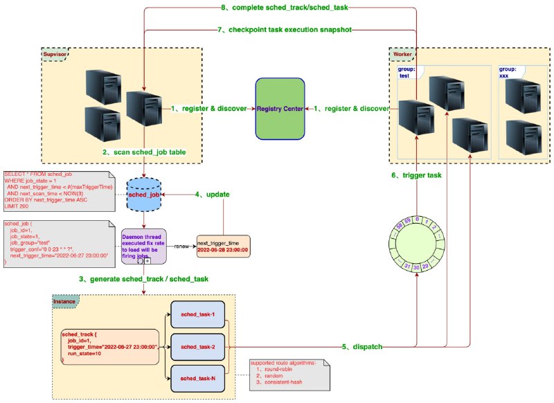 一个分布式的任务调度框架（Java），除了具备常规的分布式任务调度功能外，还提供自定义子任务的拆分、可对执行中的长任务自由控制、DAG任务依赖、管理器与执行器分离部署等能力