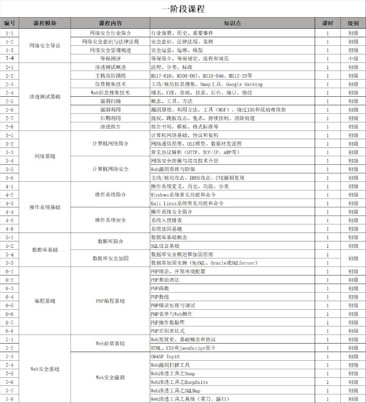 智榜样-2024版高阶网络安全工程师2308期智榜样-2024版高阶网络安全工程师2308期