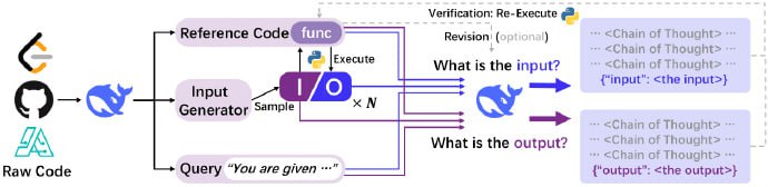 DeepSeek发布了一项新的成果，CodeI/O 通过代码输入-输出预测提炼推理模式 | 详文这项研究提出了一种名为CoDEI/O的新方法，用来提升大型语言模型（如ChatGPT等）的推理能力