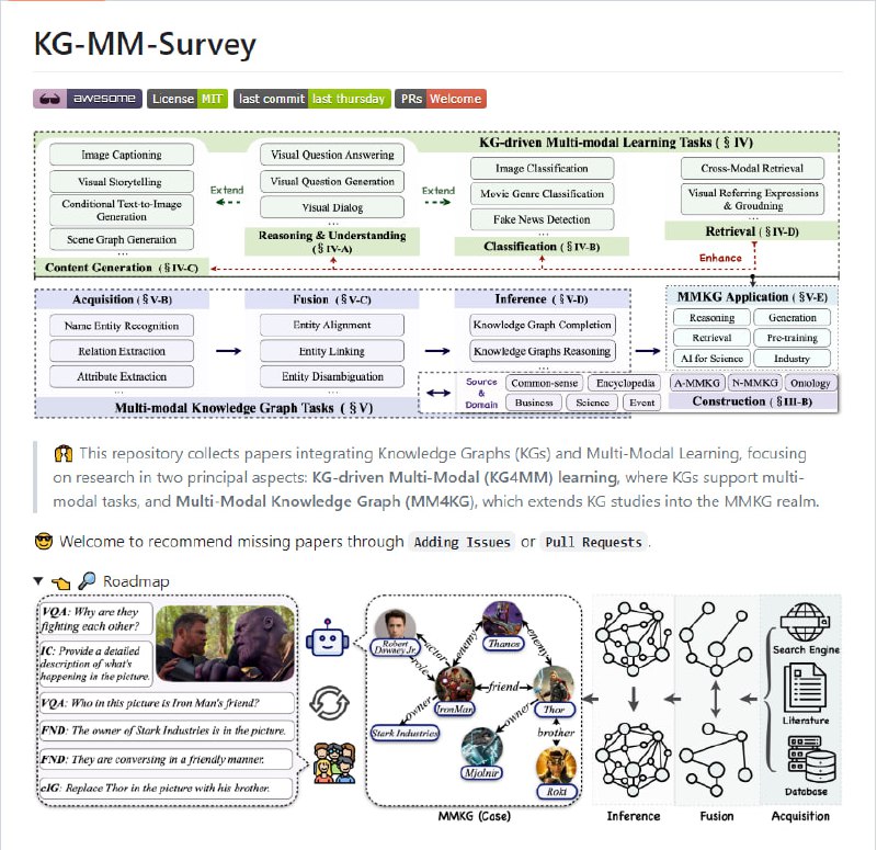 KG-MM-Survey：收集了整合知识图谱(KG)和多模态学习的论文，主要研究两个方面：KG驱动的多模态(KG4MM)学习，KG支持多模态任务；以及多模态知识图谱(MM4KG)，将KG研究扩展到MMKG领域
