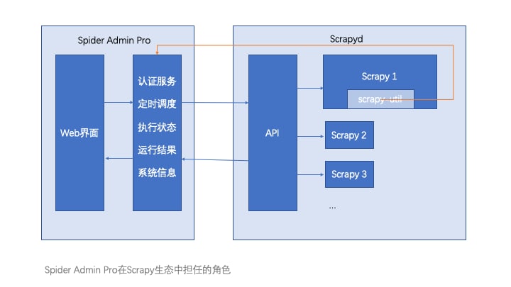 Spider Admin Pro:集爬虫Scrapy+Scrapyd爬虫项目查看和爬虫任务定时调度的可视化管理工具，SpiderAdmin的升级版Github | Gitee | Pypi | Docker | #工具