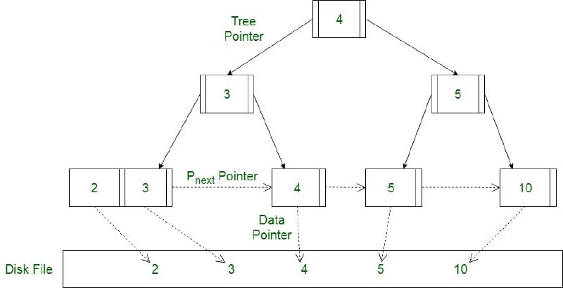 从零实现一个k-v存储引擎引语：“写这篇文章的目的，是为了帮助更多的人理解 rosedb，我会从零开始实现一个简单的包含 PUT、GET、DELETE 操作的 k-v 存储引擎