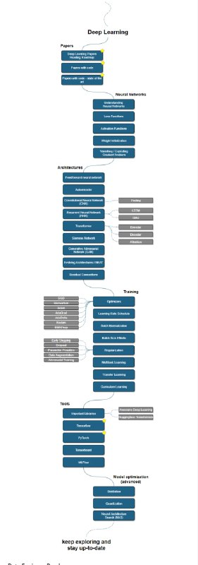 AI-Expert-Roadmap，GitHub 上一份开源的 #AI 技术进阶路线图，由德国一家软件公司 AMAI GmbH 发起，里面包含了 AI 技术领域的相关知识点，每个知识点均附有详细文档