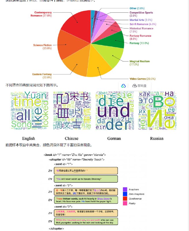 多语言网络文学语料库，用于研究机器翻译和大型语言模型，包含丰富的语言文化现象和长文本上下文GuoFeng Webnovel | #语料库