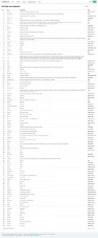 开源项目排行榜：以项目，贡献者，类别，开源核心公司等维度对开源进行排行