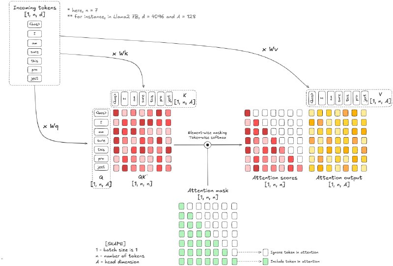 Continuous batching：本文梳理了大型语言模型（LLM）推理效率的核心技术——连续批量处理（Continuous Batching）