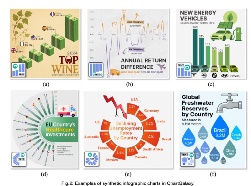 千万级信息图表数据集，助力图表理解与生成领域突破  • 覆盖115万+合成与10万+真实信息图表，囊括75种图表类型、330种视觉变体及68种布局模板  • 数据来源广泛，采集自Pinterest、Visual Capitalist、Statista等19个权威图表网站  • 合成图表通过程序化生成，基于详尽的视觉元素和空间布局规则，确保多样且高质量  • 应用场景丰富：   – 提升基础模型对信息图表的理解能力，附完整训练与评测代码   – LVLM代码生成基准，精准评估D3.js图表渲染的视觉相似度，支持高低粒度对比   – 示例驱动的图表生成方法，能根据样例图表风格将用户表格数据转化为美观信息图  • 数据集及相关代码均开源，采用Apache 2.0协议，便于科研与产业应用  • 最新数据发布：2025年6月新增23万+合成图表，整体规模达44万种变体 ChartGalaxy | #数据集千万级信息图表数据集，助力图表理解与生成领域突破  • 覆盖115万+合成与10万+真实信息图表，囊括75种图表类型、330种视觉变体及68种布局模板  • 数据来源广泛，采集自Pinterest、Visual Capitalist、Statista等19个权威图表网站  • 合成图表通过程序化生成，基于详尽的视觉元素和空间布局规则，确保多样且高质量  • 应用场景丰富：   – 提升基础模型对信息图表的理解能力，附完整训练与评测代码   – LVLM代码生成基准，精准评估D3.js图表渲染的视觉相似度，支持高低粒度对比   – 示例驱动的图表生成方法，能根据样例图表风格将用户表格数据转化为美观信息图  • 数据集及相关代码均开源，采用Apache 2.0协议，便于科研与产业应用  • 最新数据发布：2025年6月新增23万+合成图表，整体规模达44万种变体 ChartGalaxy | #数据集