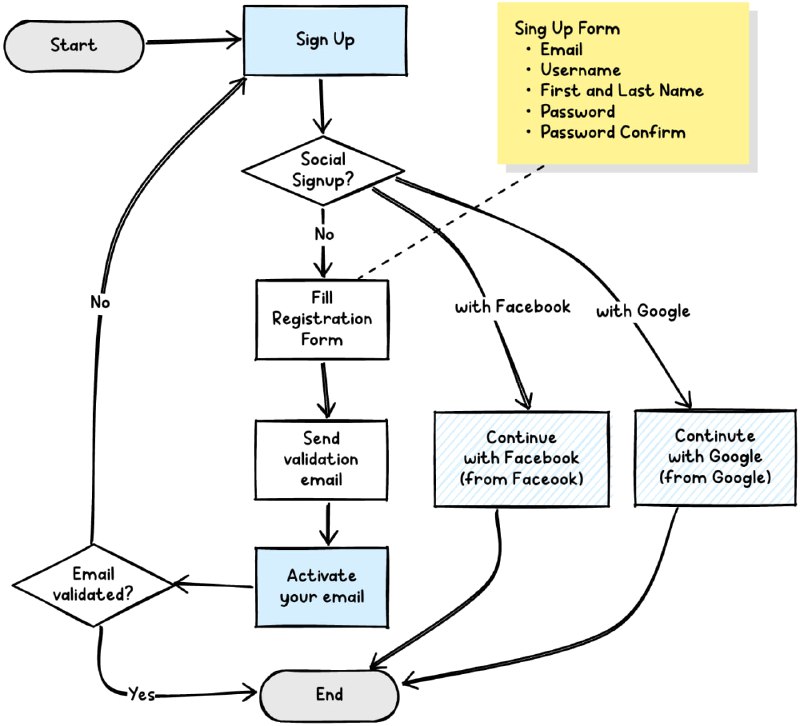 frame0.app：一款暂时免费的手绘风格的App，可以画一些框架原型稿、流程图之类的