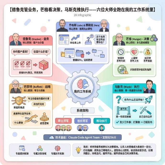 德鲁克管业务，芒格看决策，马斯克推执行——六位大师全跑在我的工作系统里 | 推文一位创业者将德鲁克、乔布斯、原研哉、芒格、巴菲特、马斯克六位大师的思维框架装进AI系统，构建了一套多顾问决策机制