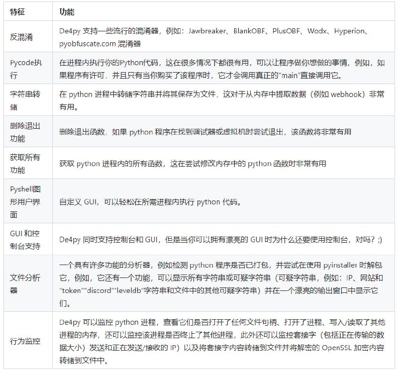用于Python逆向工程的工具包，特点包括高级反混淆、执行Python代码、字符串提取、移除退出函数、获取所有函数、Pyshell图形界面等功能，支持GUI和命令行，还有文件分析和行为监控功能