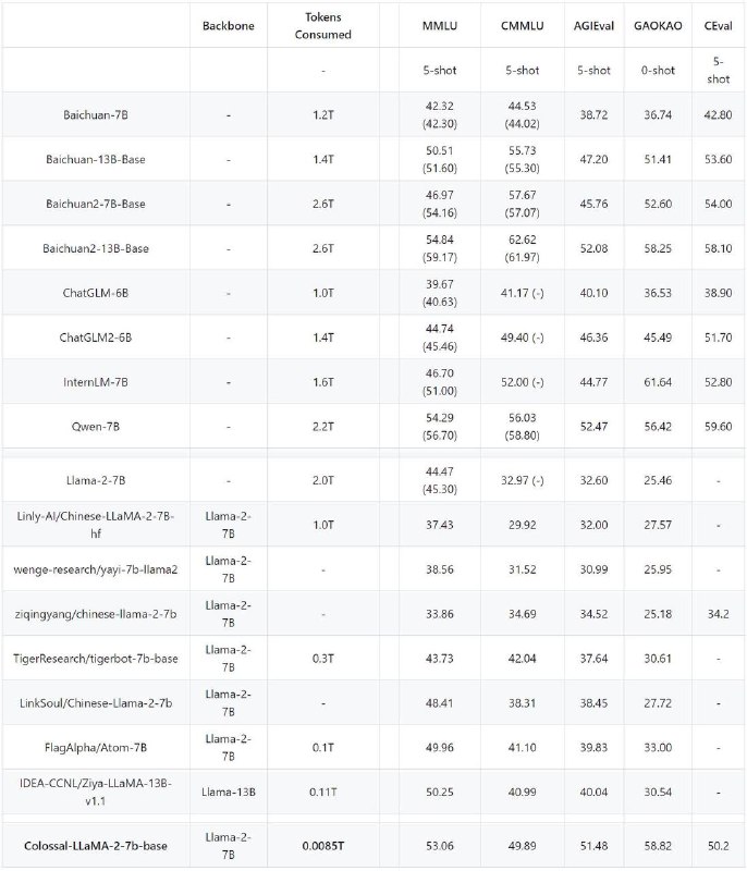 一个比较不错的中文大模型解决方案，代码完全开源，无商用限制