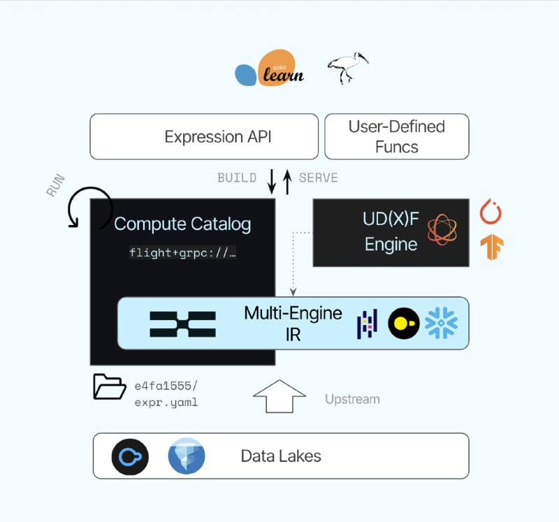 Xorq：面向多引擎计算的声明式表达式管理框架，助力构建可复用、跨 Python 与 SQL 的机器学习流水线