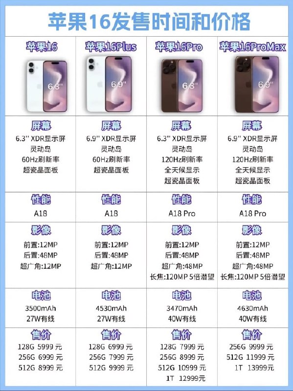 苹果16定价和iPhone 15基本持平