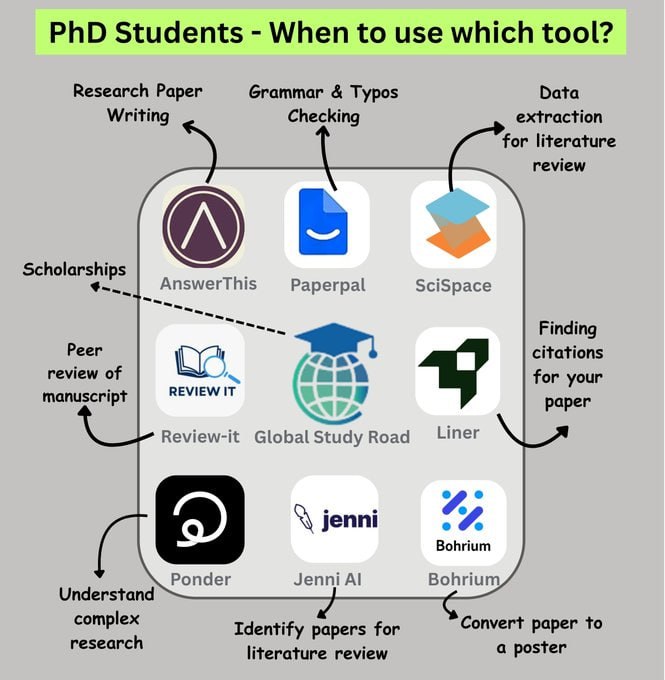 博士生必备工具清单，助你科研提效：1. 论文写作——AnswerThis，帮你快速构建内容框架  2. 语法拼写校对——Paperpal，提升论文语言质量  3. 文献综述数据提取——SciSpace，高效抓取关键信息  4. 论文同行评审——Review-it，获得专业反馈  5. 奖学金申请——Global Study Road，精准定位机会  6. 论文引用查找——Liner，轻松找到相关文献  7. 理解复杂主题——Ponder，深入剖析难点  8. 文献筛选——Jenni AI，智能推荐高质量论文  9. 论文转海报——Bohrium，一键生成展示材料  这些工具中，有免费试用也有付费选项，覆盖从写作、校对到研究辅助的各个环节
