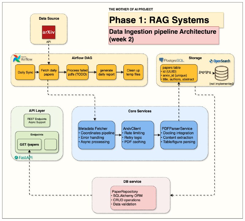 The Mother of AI Project 构建生产级 RAG 系统的完整实战课程——从基础关键词搜索到本地 LLM 智能问答，真正掌握企业级检索增强生成架构• 系统化进阶路径：6 周循序渐进，涵盖 Docker+FastAPI+PostgreSQL+OpenSearch+Airflow基础设施搭建 → 自动化arXiv论文抓取与解析 → 生产级BM25关键词检索 → 智能文档切片与语义+关键词混合检索 → 本地LLM集成实时流式问答 → 生产监控与缓存优化  • 反直觉设计：强调“关键词搜索是根基”，先打牢BM25精确匹配基础，再引入向量语义，避免单靠向量检索带来的召回偏差和难以解释  • 真实生产力：本地Ollama LLM实现隐私保护，流式响应秒开，Gradio UI极简交互，Langfuse实现端到端请求跟踪，Redis缓存带来150~400倍响应加速与显著成本节约  • 工具链全面：集成Jina AI嵌入生成，Docling科学PDF解析，Apache Airflow自动化调度，OpenSearch强大混合搜索，支持Python 3.12+及Docker Compose一键部署  • 学以致用：配套Jupyter笔记本和详尽博客，手把手教你构建真正可上线的科研助手，适合AI工程师、软件开发者、数据科学家深度掌握RAG工程核心技术  • 生产级配置管理与监控：统一.env配置，兼顾开发与生产环境，实时性能与成本监控，支持异常优雅降级，确保系统稳定可靠  • 开源免费：MIT许可，零费用本地搭建，灵活接入外部API，自由扩展，助力AI工程师构筑未来AI基础设施  细节与代码示例全公开，完整架构设计与实操指导，打造你自己的AI论文智能助理