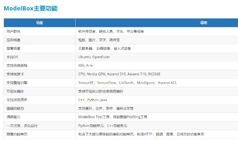 适用于端边云场景的AI推理应用开发框架，提供了基于Pipeline的并行执行流程，能帮助AI应用开发者较快的开发出高效，高性能，以及支持软硬协同优化的AI应用