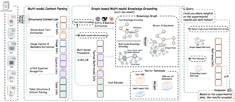 香港大学数据智能实验室的项目： RAG-Anything github.com/HKUDS/RAG-Anything现代文档越来越多地包含多样化的多模态内容——文本、图像、表格、公式、图表和多媒体——传统的以文本为中心的 RAG 系统无法有效处理