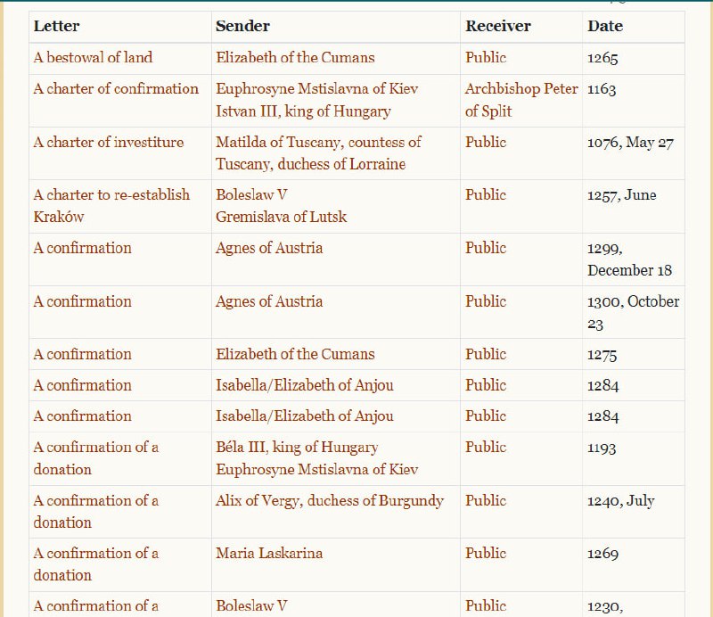 一个工具资料性网站：Epistolae: Medieval Women’s Latin Letters，哥伦比亚大学的Dr. Joan Ferrante和她的团队收录了中世纪女性的来往书信，全部翻译成英文，与拉丁语原文对照，而且全部免费浏览