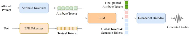 Spark-TTS：基于LLM的高效文本转语音模型，让语音合成更自然、更高效