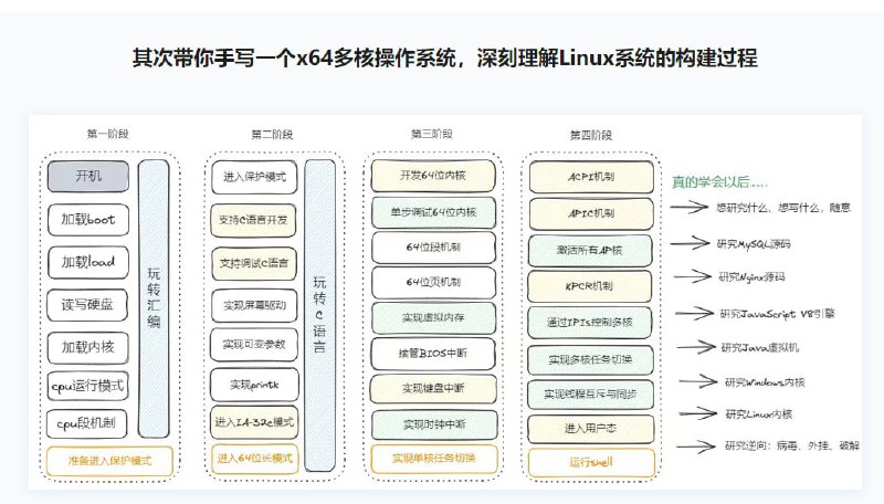 更新：子牙linux多核二期