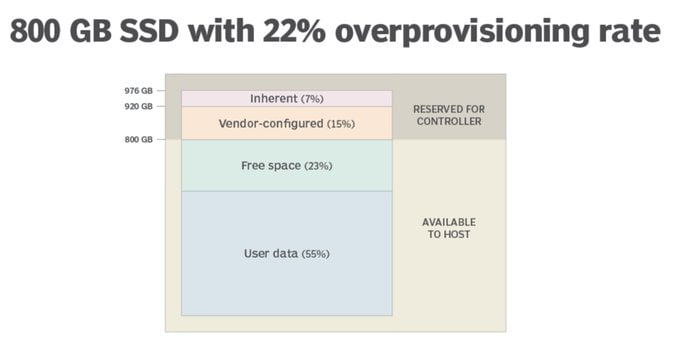 LaurieWired分享了一个实用技巧：通过合理格式化，你可以把普通的消费级SSD“升级”为接近企业级的耐用度，只需牺牲约5%的容量，就能获得约10倍的写入寿命提升