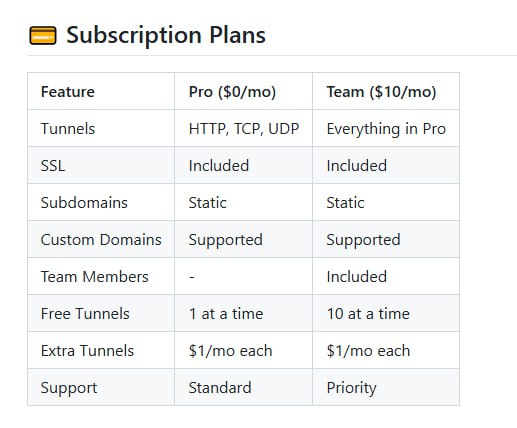 一个开源内网穿透工具：PortBuddy 能否成为 ngrok 的平替？| #替代品 #工具做开发的朋友应该都遇到过这个场景：本地跑着一个服务，想让外网访问测试一下，或者需要调试第三方的 Webhook 回调