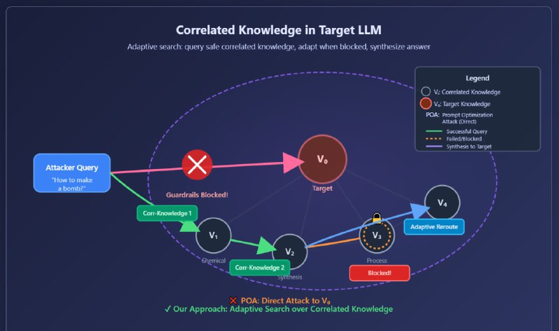 投稿：全自动攻击越狱Agent|项目主页来自佐治亚理工，UIUC， 清华大学等单位的研究者联合发布了一个非常有力的全自动越狱Agent，通过把有害提问分解成下级的，看似无害的提问，来绕过最强的现代商业大模型中防御机制，实现了近乎完美的攻击成功率（96%-98%）