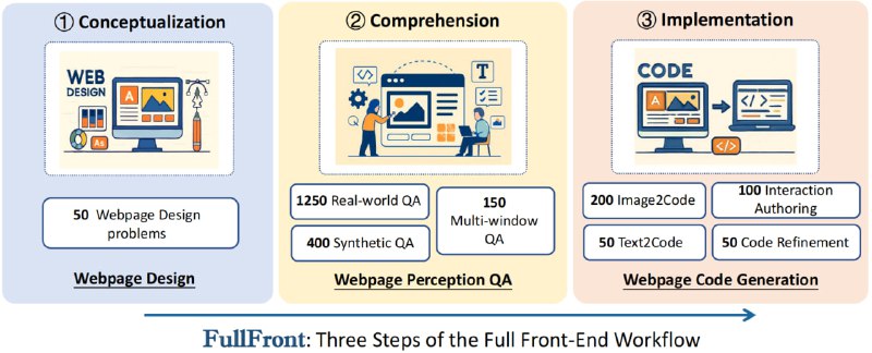 FullFront：面向多模态大语言模型（MLLM）的前端工程全流程基准测试平台，覆盖设计、理解与代码生成三大核心任务